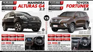 Mahindra Alturas G4 Diesel AT vs. Toyota Fortuner Diesel AT