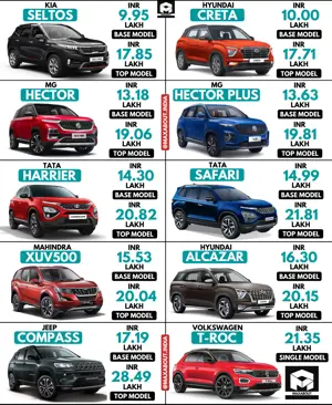 Seltos vs Creta vs Hector vs Hector+ vs Harrier vs Safari vs XUV500 vs Alcazar vs Compass vs T-Roc