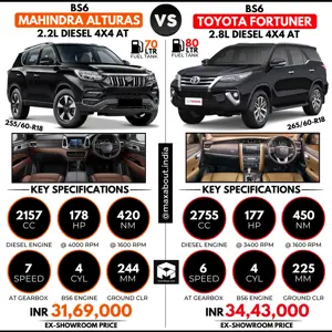 BS6 Mahindra Alturas G4 vs BS6 Toyota Fortuner