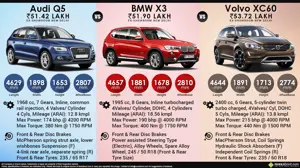 Audi Q5 vs. BMW X3 vs. Volvo XC60