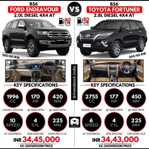 BS6 Ford Endeavour vs BS6 Toyota Fortuner