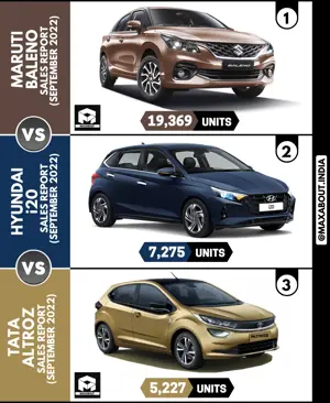 Maruti Baleno vs Hyundai i20 vs Tata Altroz (Sales Report - Sep 2022)