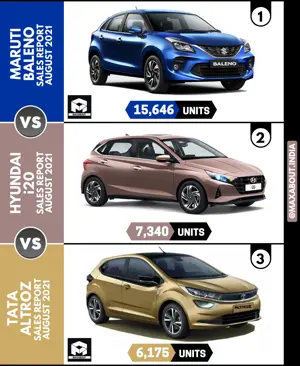 Sales Report: Maruti Baleno vs Hyundai i20 vs Tata Altroz