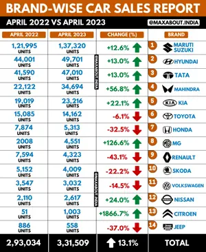 MG Registers 126.6% Growth in April 2023!
