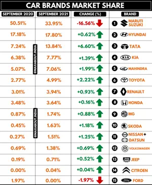 Car Brands Market Share (September 2020 vs September 2021)