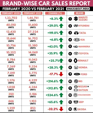 Brand-Wise Car Sales Report (Feb 2020 vs Feb 2021)
