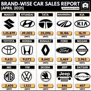 Brand-Wise Car Sales Report (April 2021); Mahindra Beats Kia!
