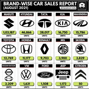 Tata Beats Kia by a Huge Margin! (Sales Report - August 2021)