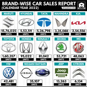 Yearly Car Sales Report (CY2022 - All India)
