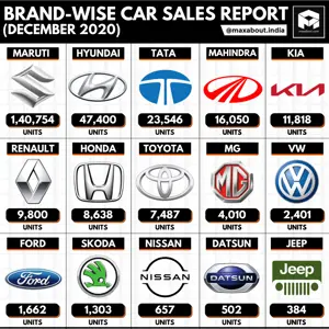 Brand-Wise Car Sales Report (December 2020)