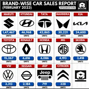 14 Car Brands Sales Report (All India - Feb 2023)