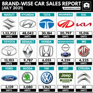 Tata Beats Mahindra by a Huge Margin! (Sales Report - July 2021)