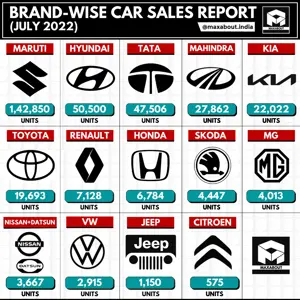 Hyundai Back on 2nd Position, Beats Tata!