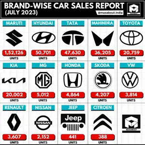 Cars Sales Report - Maruti 1st, Tata 3rd, Honda 8th and Jeep 13th
