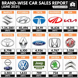 Brand-Wise Car Sales Report (June 2021); Tata Beats Mahindra!