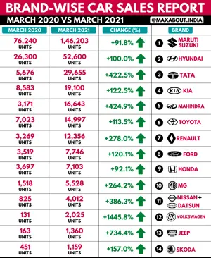 Brand-Wise Car Sales Report - March 2020 vs March 2021 (Growth Chart)