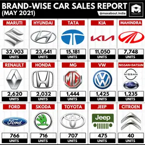 Brand-Wise Car Sales Report (May 2021); Kia Beats Mahindra!