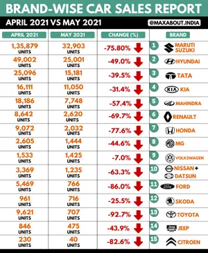 Brand-Wise Car Sales Report (April 2021 vs May 2021)
