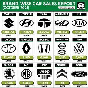 Tata Beats Mahindra by a Huge Margin! (Brand-Wise Sales Report)