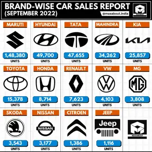 Maruti Suzuki Beats Hyundai by a Huge Margin!