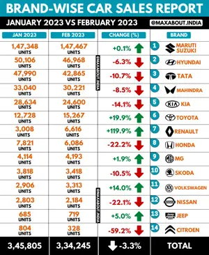 Brand-Wise Cars Sales Report in India (Jan 2023 vs Feb 2023)