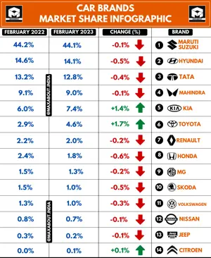 Car Brands Market Share in India (February 2023)