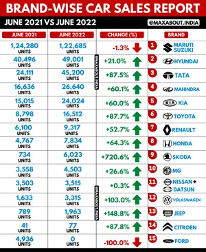 Cars Sales Report - All Brands - June 2021 vs June 2022