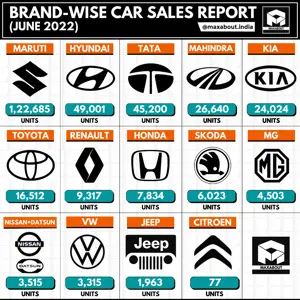 Hyundai Back on 2nd Position! Beats Tata by a Good Margin