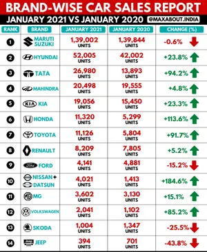 Brand-Wise Car Sales Report (Jan 2021 vs Jan 2020)