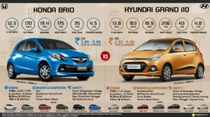 Honda Brio vs. Hyundai Grand i10