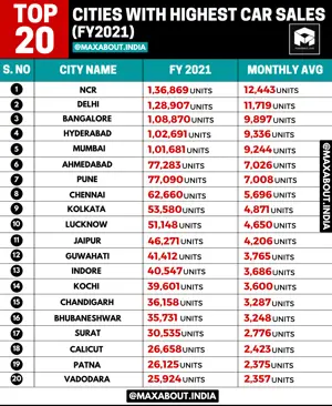 Top 20 Cities in India with Highest Car Sales (Financial Year 2021)