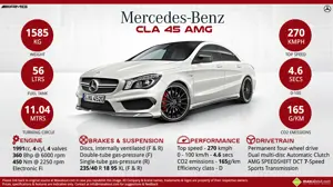 Quick Facts about the Mercedes CLA 45 AMG