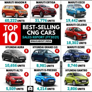 Top 10 Best-Selling CNG Cars in India (FY2021)
