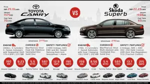 Toyota Camry 2.5 VVT-i vs. Skoda Superb 1.8 TSi