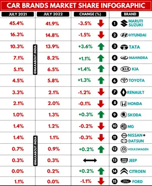 Tata Gains 3.6% Market Share in India!