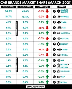 Car Brands Market Share (March 2020 vs March 2021)