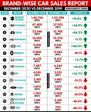 Brand-Wise Car Sales Report: December 2020 vs December 2019