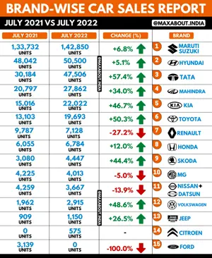 Latest Cars Sales Report (July 2022)