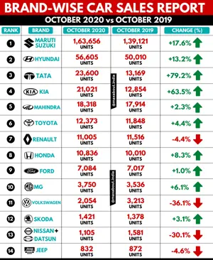 Brand-Wise Car Sales Report (October 2020 vs October 2019)