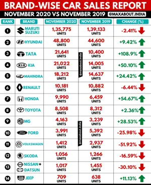 Brand-Wise Car Sales Report: November 2020 vs November 2019