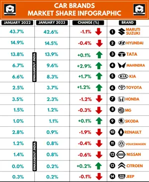 Car Brands Market Share - January 2022 vs January 2023 (All India Sales Report)
