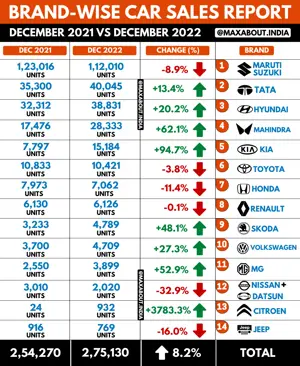 Latest Car Sales Report - Dec 2021 vs Dec 2022