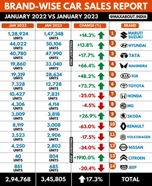 Car Brands Growth Sales Report - January 2022 vs January 2023 (All India Sales)