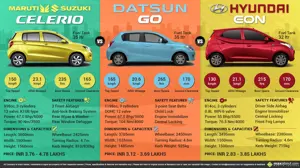 Maruti Celerio vs. Datsun GO vs. Hyundai Eon