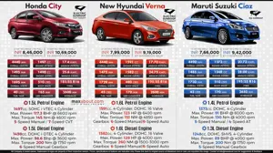 Honda City vs. New Hyundai Verna vs. Maruti Ciaz