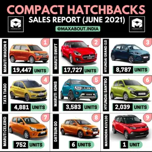 Hyundai Grand i10 Beats Tata Tiago (Sales Report - June 2021)