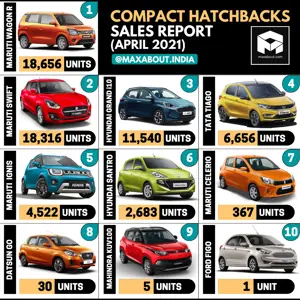 Compact Hatchbacks Sales Report (April 2021)