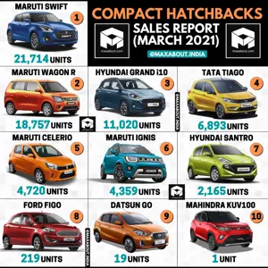 Compact Hatchbacks Sales Report (March 2021)