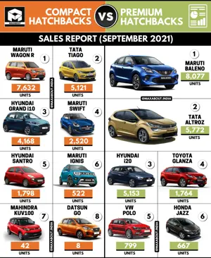 Sales Report: Compact Hatchbacks vs Premium Hatchbacks