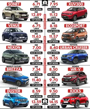 Sonet vs Venue vs Nexon vs Brezza vs Duster vs XUV300 vs EcoSport vs Urban Cruiser vs WR-V vs Kicks